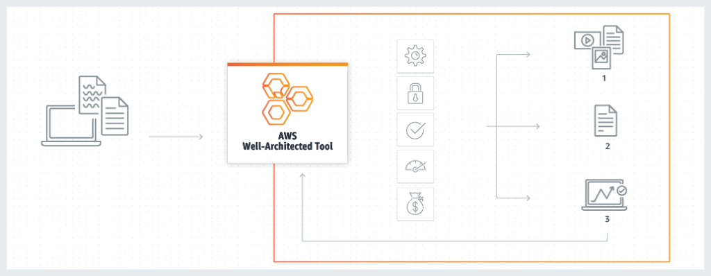 aws well architected tool