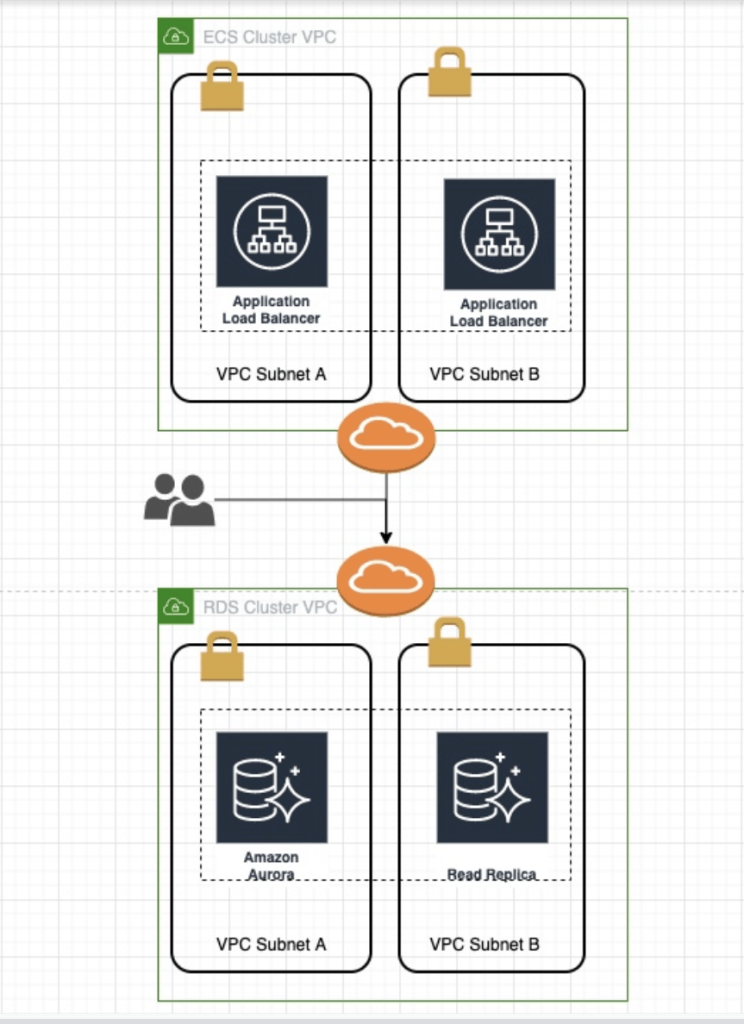 Zero downtime RDS Migration - Cevo