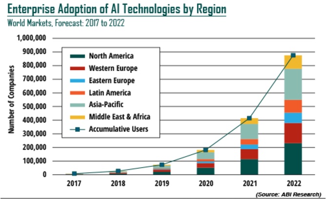 Enterprise Adoption of AI Technologies by Region