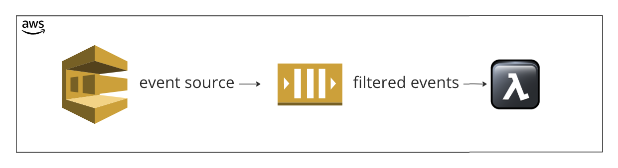 Lambda Event Filtering - Cevo