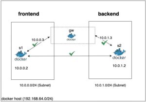A guide to Docker Networking - Cevo