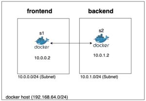 A guide to Docker Networking - Cevo