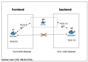 A guide to Docker Networking - Cevo