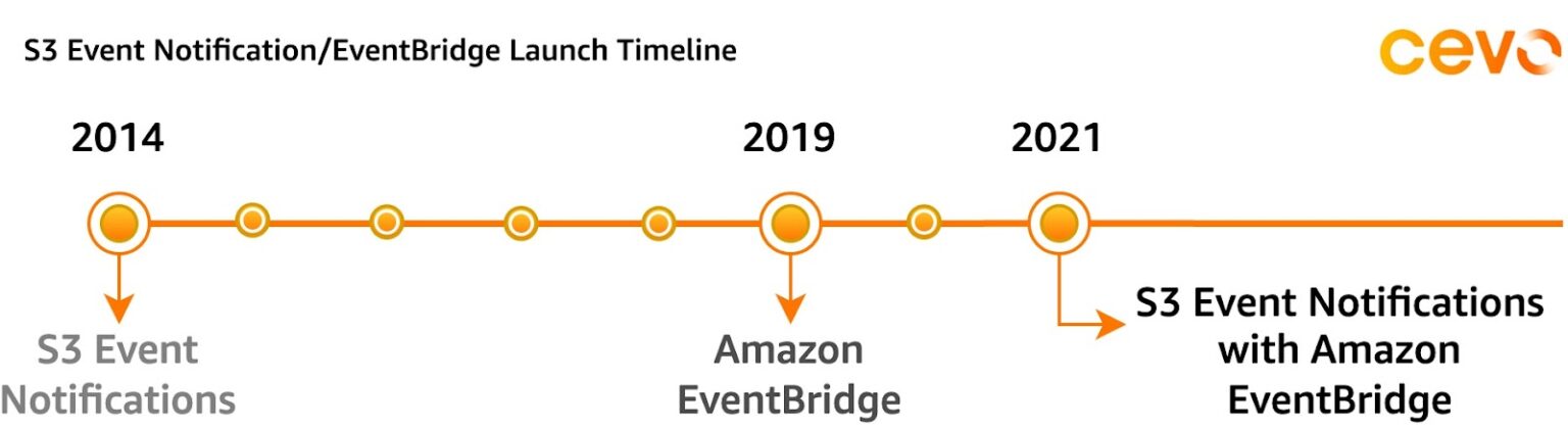AWS S3 Event Notification with AWS EventBridge: A match made in the ...