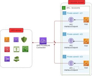 Access AWS services over a private network using AWS PrivateLink - Cevo