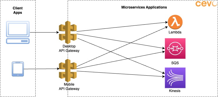 Multiple API Gateways