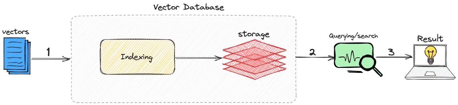 Exploring The Power of Vector Databases (Part 1) - Cevo