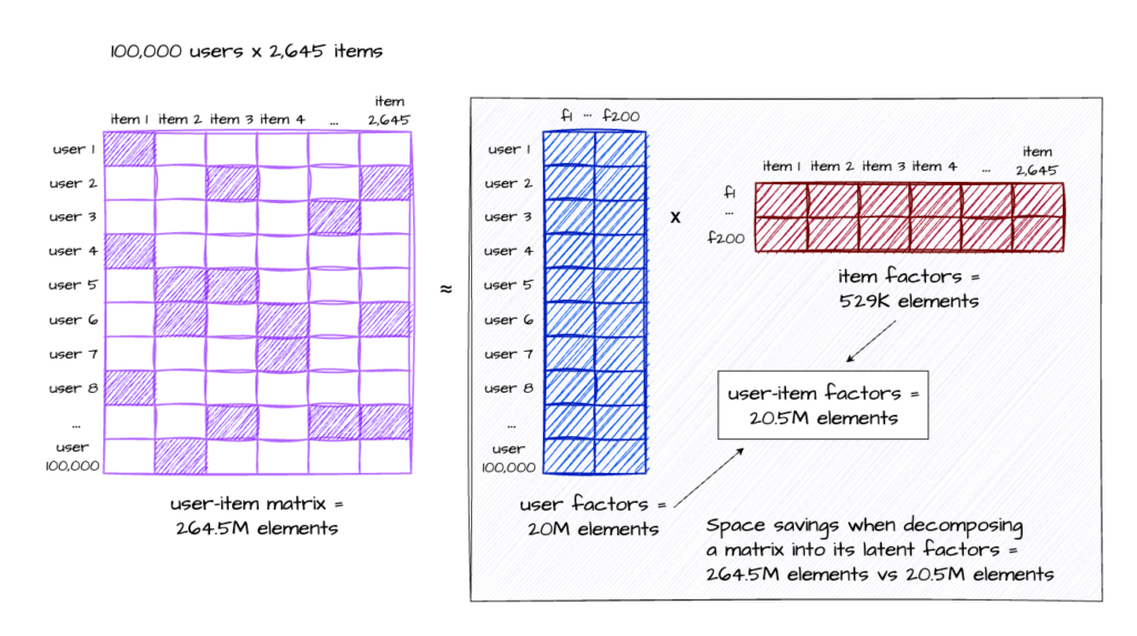 How to Build, Train and Deploy Your Own Recommender System - Part 1 - Cevo