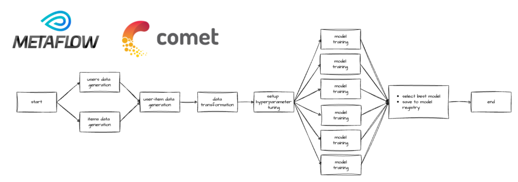 How to Build, Train and Deploy Your Own Recommender System - Part 1 - Cevo