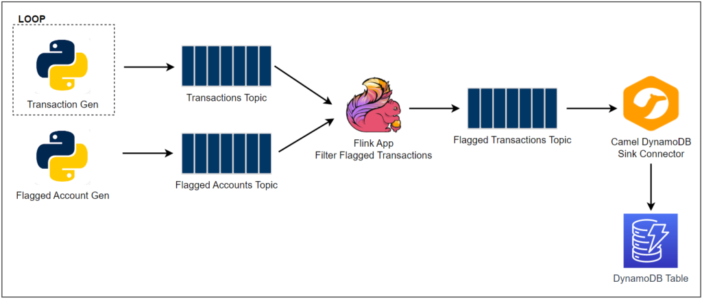 Kafka, Flink and DynamoDB for Real Time Fraud Detection - Part 1 Local ...