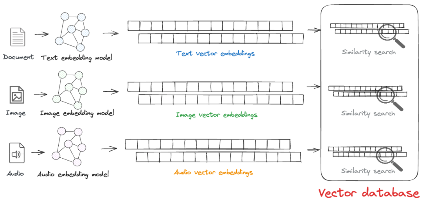 Vector Databases: The What, The How and The Why - Cevo