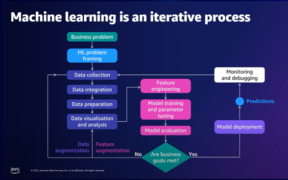 Machine learning as an iterative process