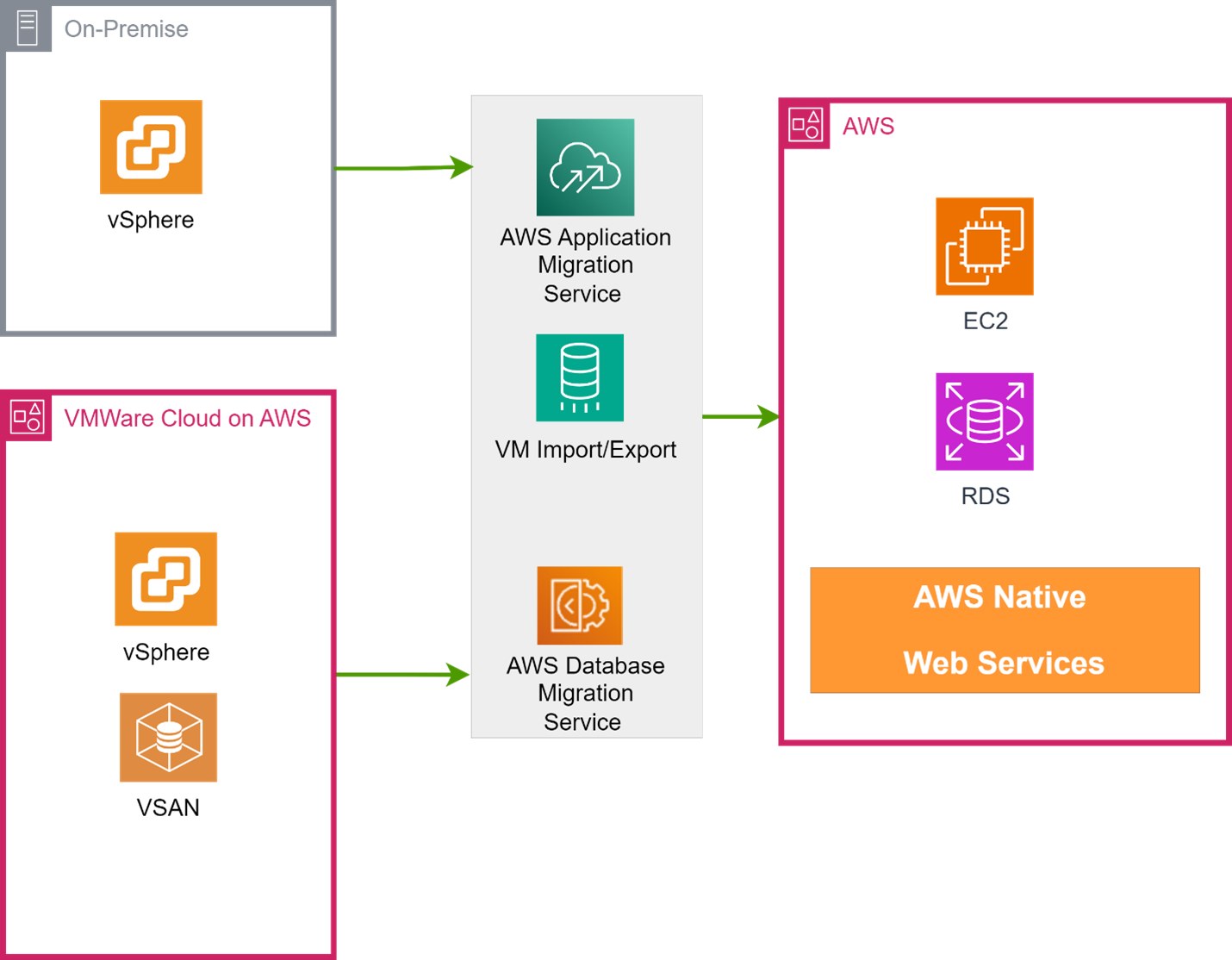 Migrating VMware to AWS with Native Services - Cevo