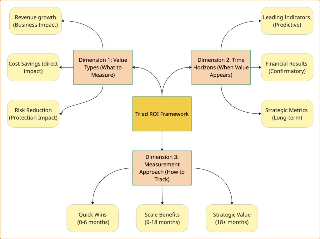 Measuring Agentic AI ROI: Introducing The Triad ROI Framework