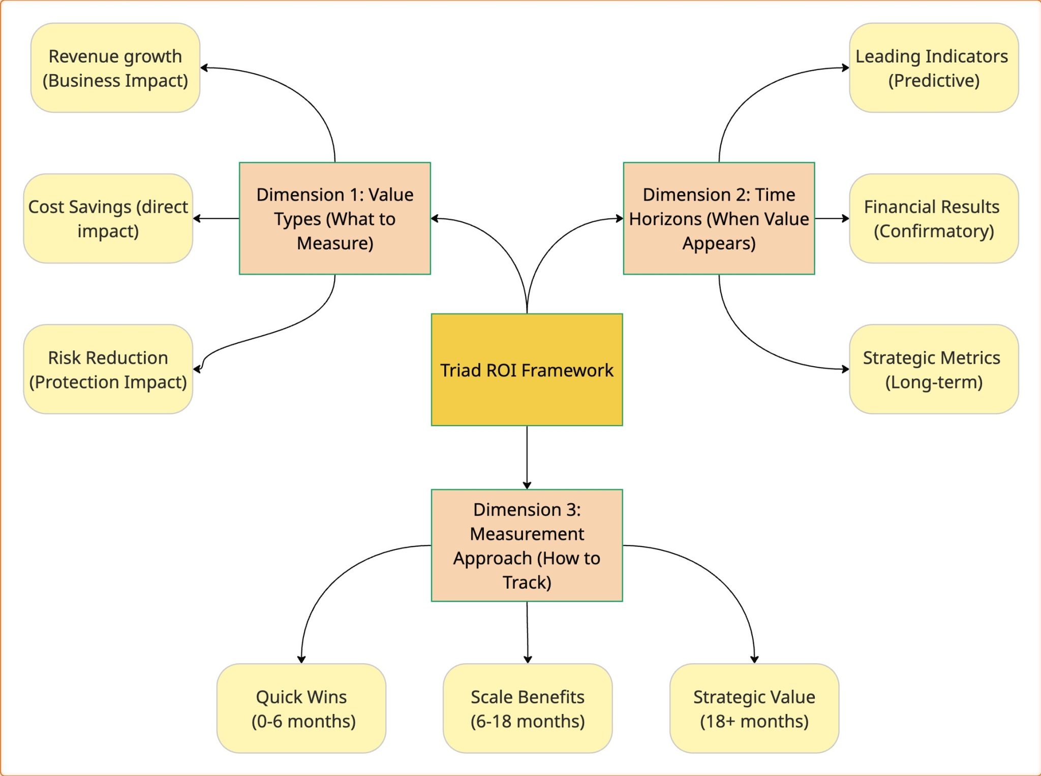 Measuring Agentic AI ROI: Introducing The Triad ROI Framework - Cevo