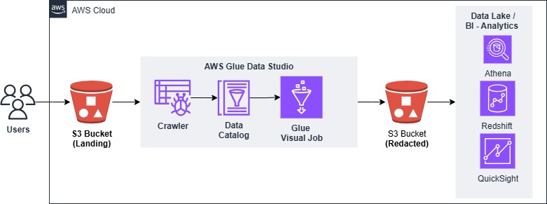 AWS Glue Studio Guide: No-Code PII Redaction in CSV Files - high-level flow of the redaction pipeline architecture