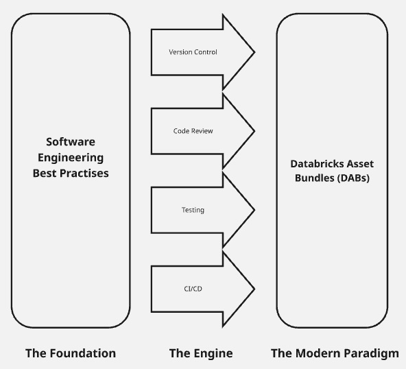 1. The Foundation - Software Engineering Best Practices. 2. The Engine - Version Control, Code Review, Testing, and CI/CD. 3. The Modern Paradigm - Databricks Asset Bundles