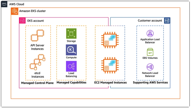 Enhance Kubernetes Cluster Performance and Optimise Cost with Karpenter ...