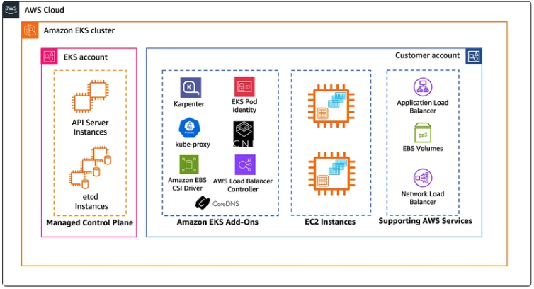 Enhance Kubernetes Cluster Performance and Optimise Cost with Karpenter ...