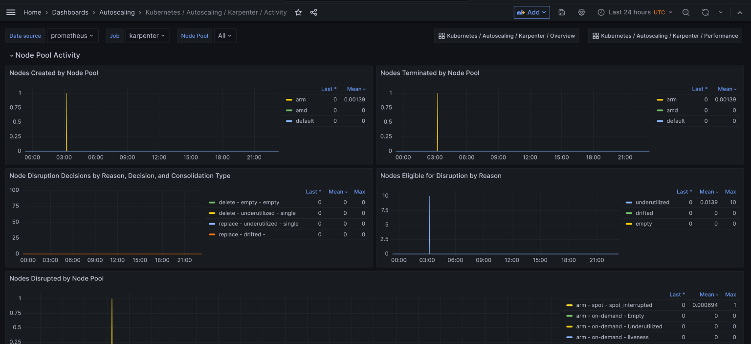 Enhance Kubernetes Cluster Performance and Optimise Cost with Karpenter ...