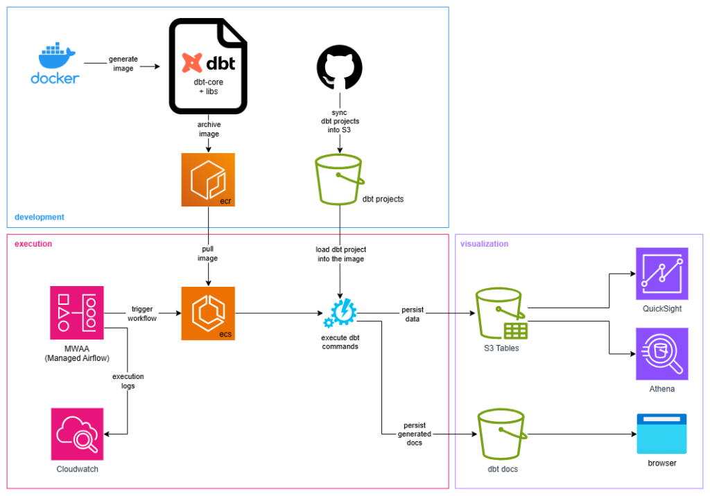 On-Demand dbt Execution: Rethinking Analytics Engineering in Secure ...