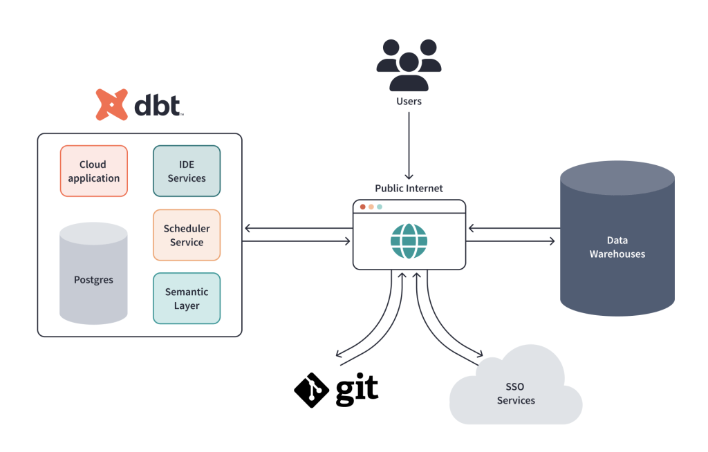 dbt Core vs dbt Platform: Modern Data Transformation with dbt (Part 1 ...