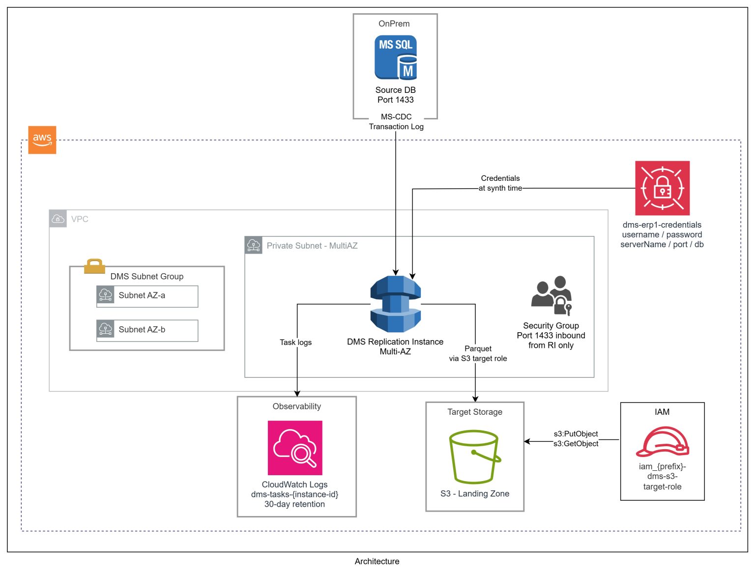 AWS DMS CDC from SQL Server to S3 Using CDK - Pipeline Guide - Cevo