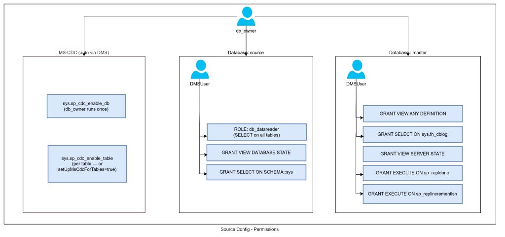 AWS DMS CDC from SQL Server to S3 Using CDK - Pipeline Guide - Cevo