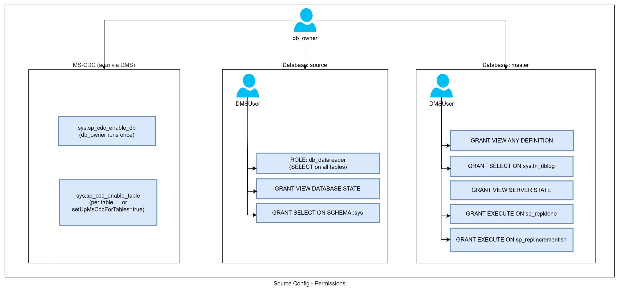 AWS DMS CDC from SQL Server to S3 Using CDK - Pipeline Guide - Cevo