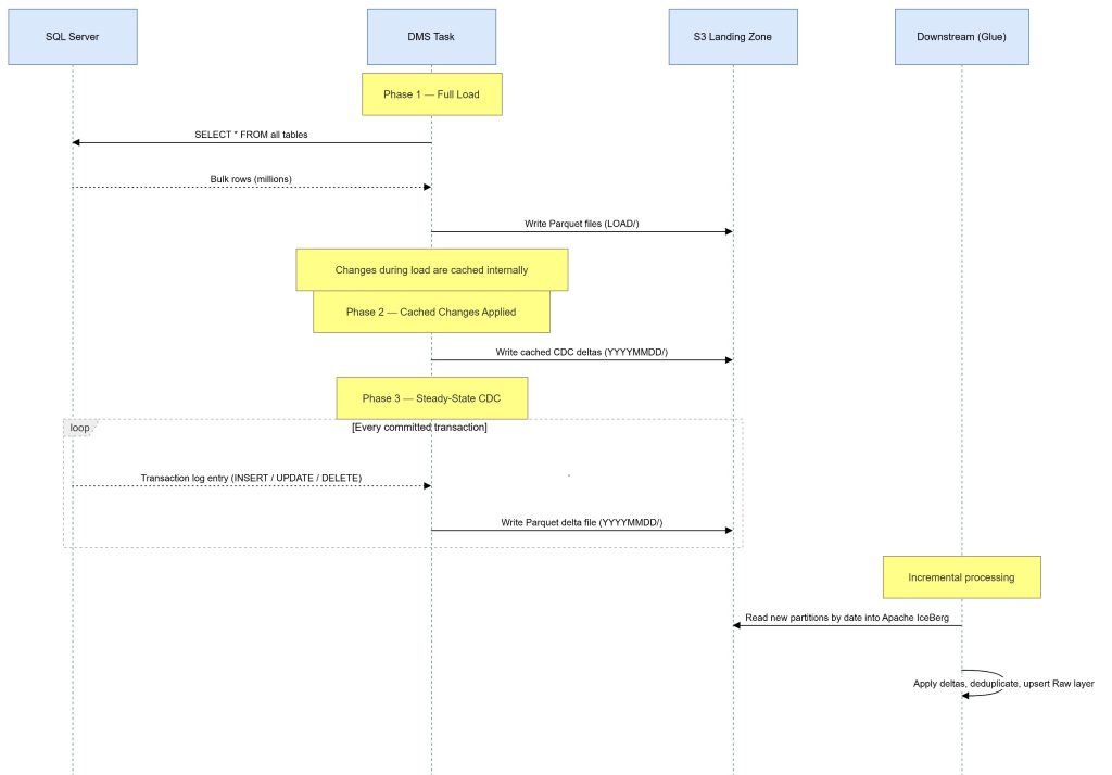 AWS DMS CDC from SQL Server to S3 Using CDK - Pipeline Guide - Cevo