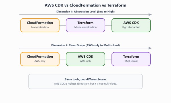 AWS CDK vs Terraform vs CloudFormation: Building a Real AWS Project - Cevo