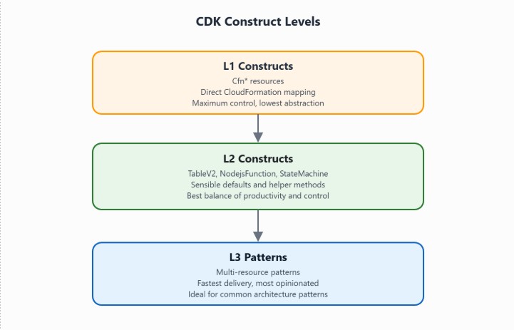 AWS CDK construct levels in project