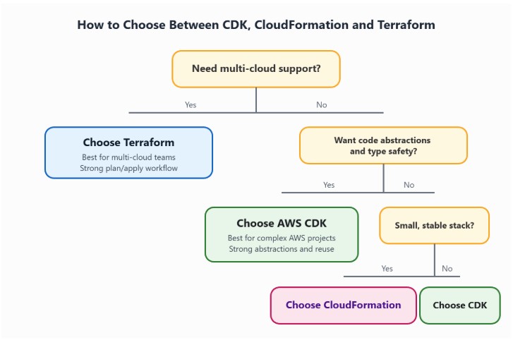 AWS CDK vs Terraform vs CloudFormation: Building a Real AWS Project - Cevo