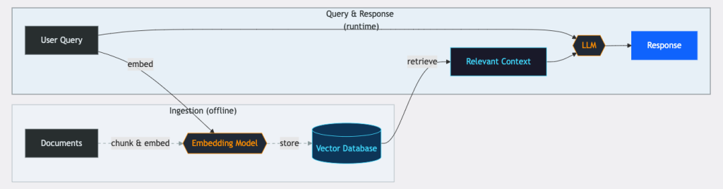 AWS Vector Store for RAG - Beyond OpenSearch - Cevo