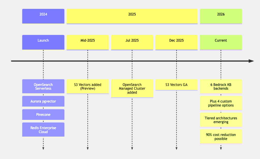 AWS Vector Store for RAG - Beyond OpenSearch - Cevo
